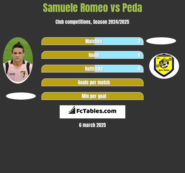 Samuele Romeo vs Peda h2h player stats