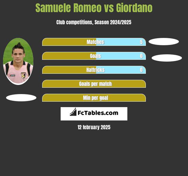 Samuele Romeo vs Giordano h2h player stats