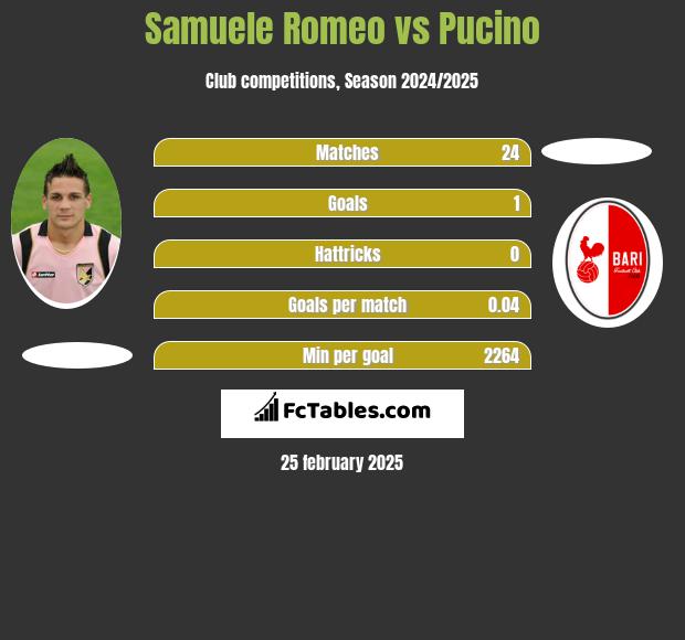 Samuele Romeo vs Pucino h2h player stats