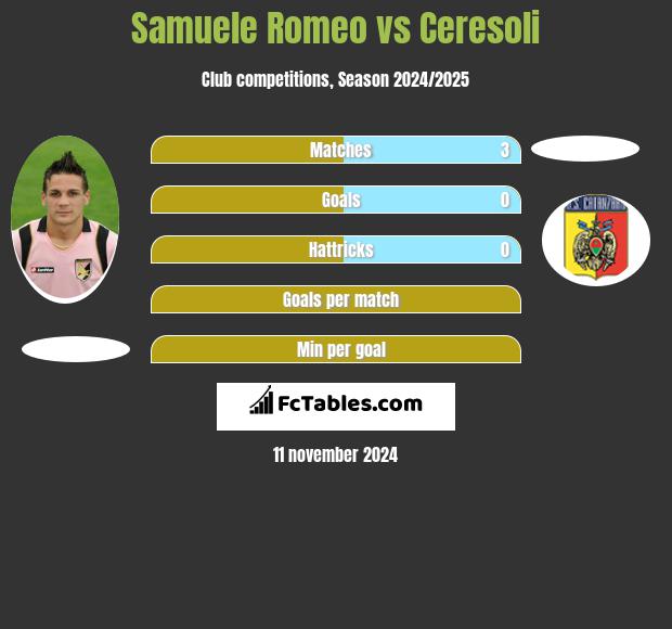 Samuele Romeo vs Ceresoli h2h player stats