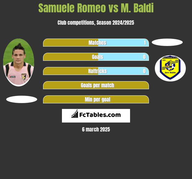 Samuele Romeo vs M. Baldi h2h player stats