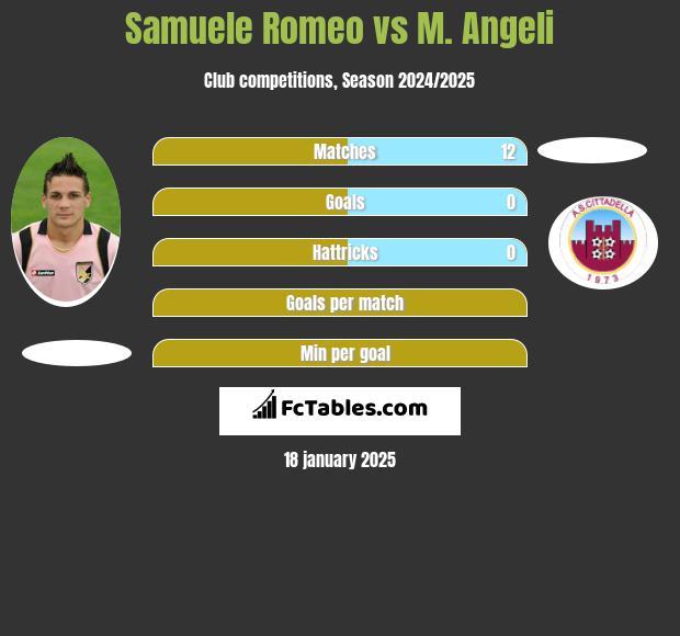 Samuele Romeo vs M. Angeli h2h player stats