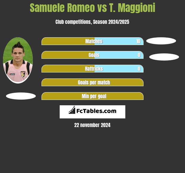 Samuele Romeo vs T. Maggioni h2h player stats