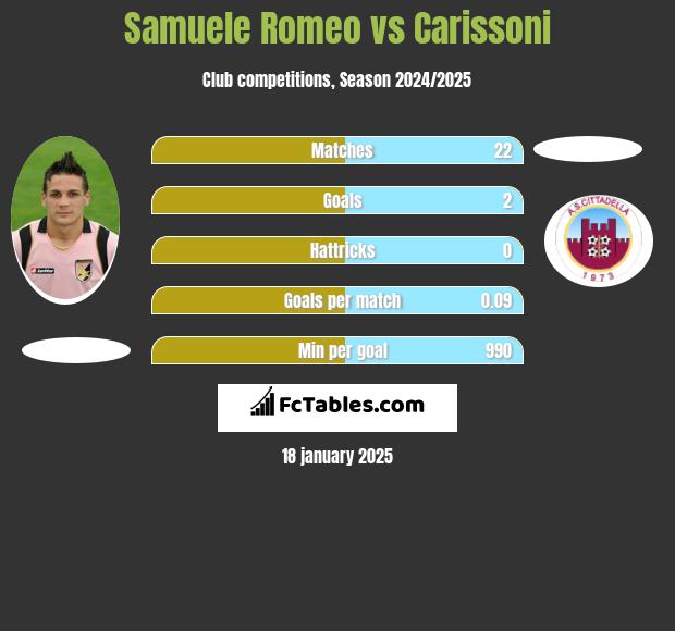 Samuele Romeo vs Carissoni h2h player stats