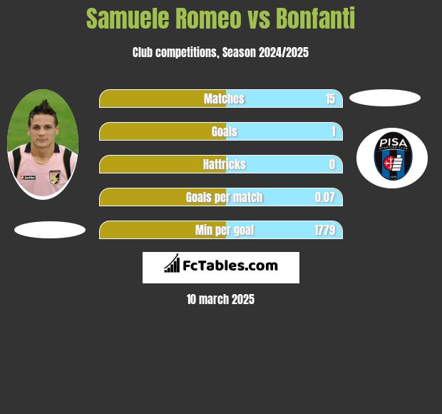 Samuele Romeo vs Bonfanti h2h player stats