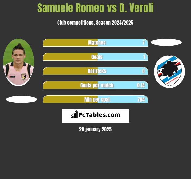 Samuele Romeo vs D. Veroli h2h player stats