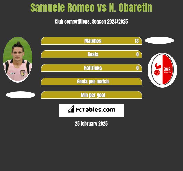 Samuele Romeo vs N. Obaretin h2h player stats