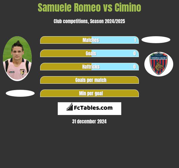 Samuele Romeo vs Cimino h2h player stats