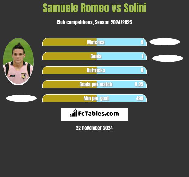 Samuele Romeo vs Solini h2h player stats