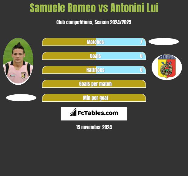 Samuele Romeo vs Antonini Lui h2h player stats