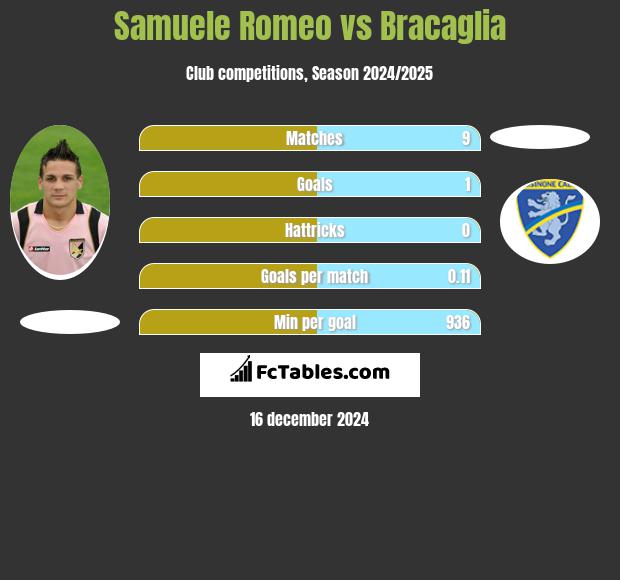 Samuele Romeo vs Bracaglia h2h player stats