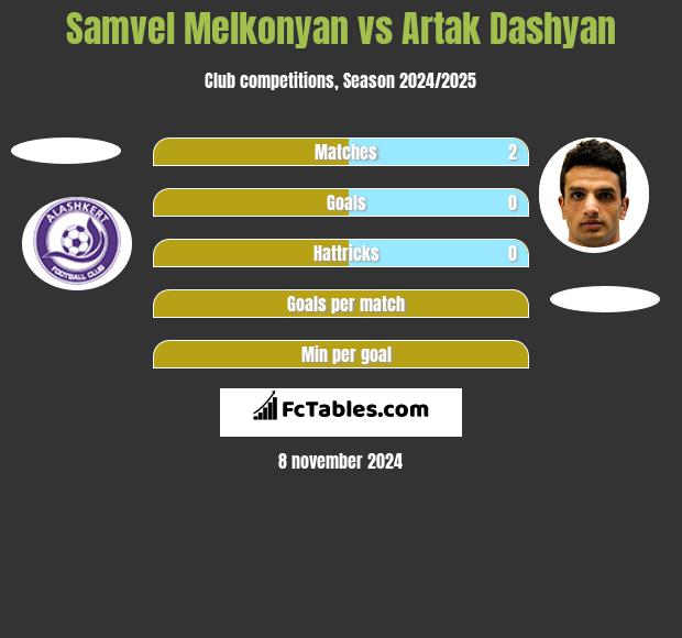 Samvel Melkonyan vs Artak Dashyan h2h player stats