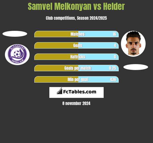 Samvel Melkonyan vs Helder h2h player stats