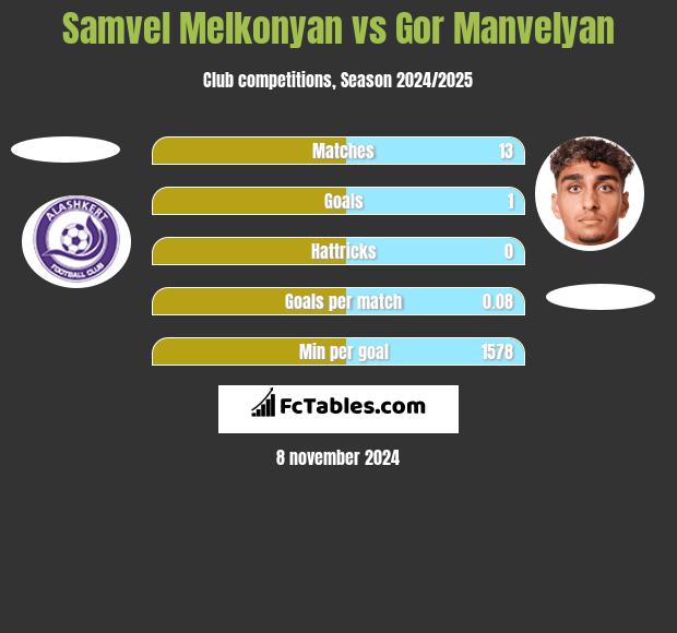 Samvel Melkonyan vs Gor Manvelyan h2h player stats