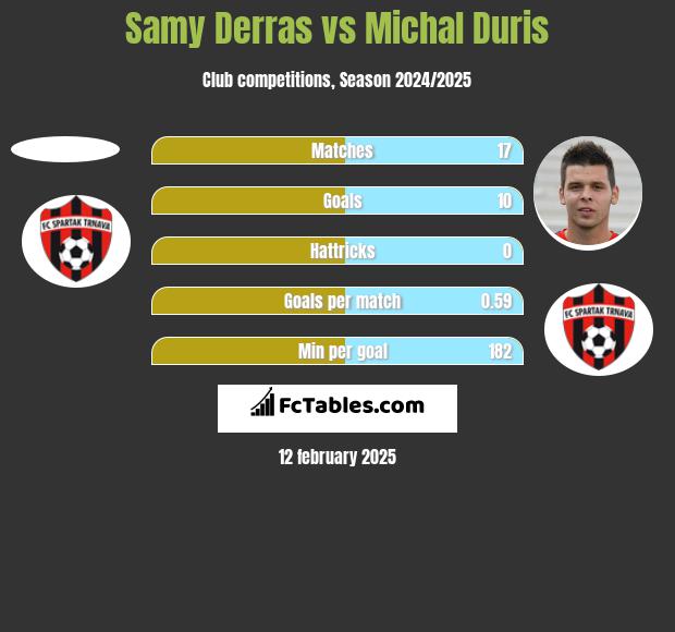 Samy Derras vs Michal Duris h2h player stats