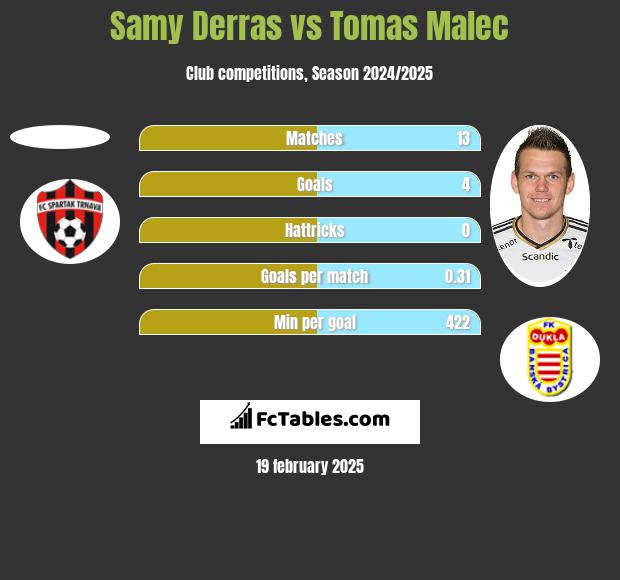 Samy Derras vs Tomas Malec h2h player stats