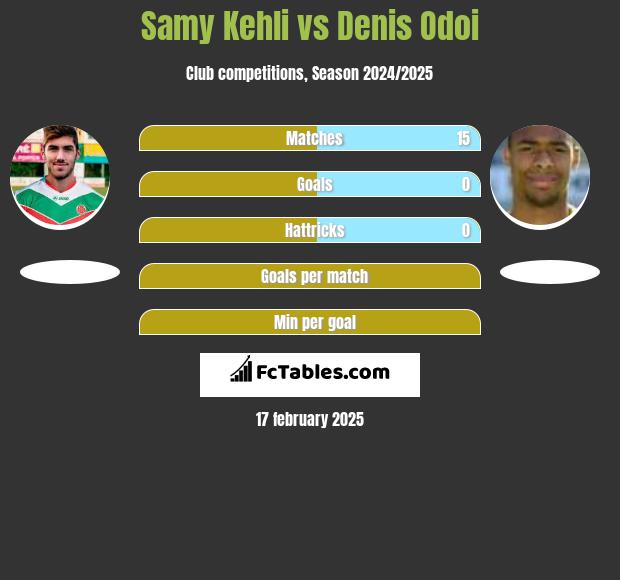 Samy Kehli vs Denis Odoi h2h player stats