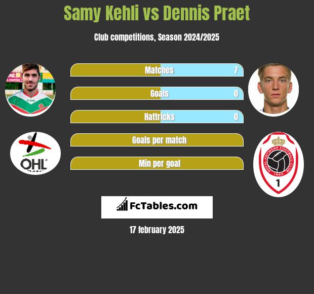 Samy Kehli vs Dennis Praet h2h player stats