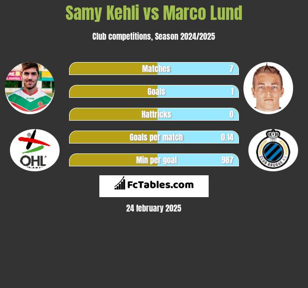 Samy Kehli vs Marco Lund h2h player stats