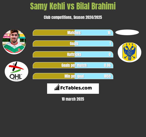 Samy Kehli vs Bilal Brahimi h2h player stats