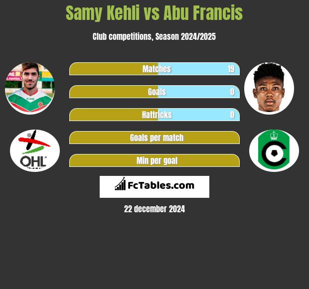 Samy Kehli vs Abu Francis h2h player stats