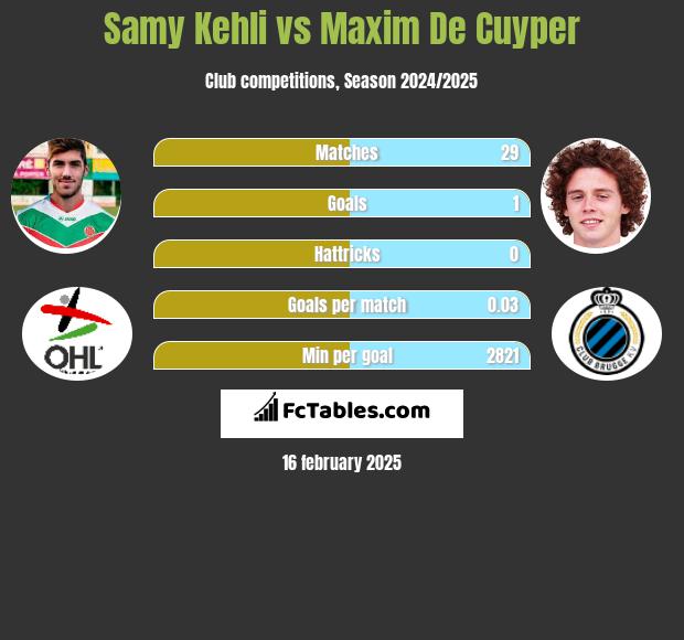 Samy Kehli vs Maxim De Cuyper h2h player stats