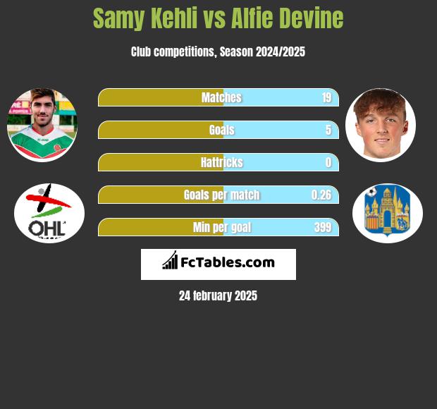 Samy Kehli vs Alfie Devine h2h player stats