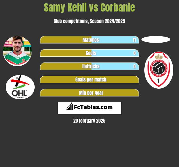 Samy Kehli vs Corbanie h2h player stats