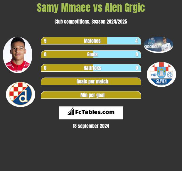 Samy Mmaee vs Alen Grgic h2h player stats