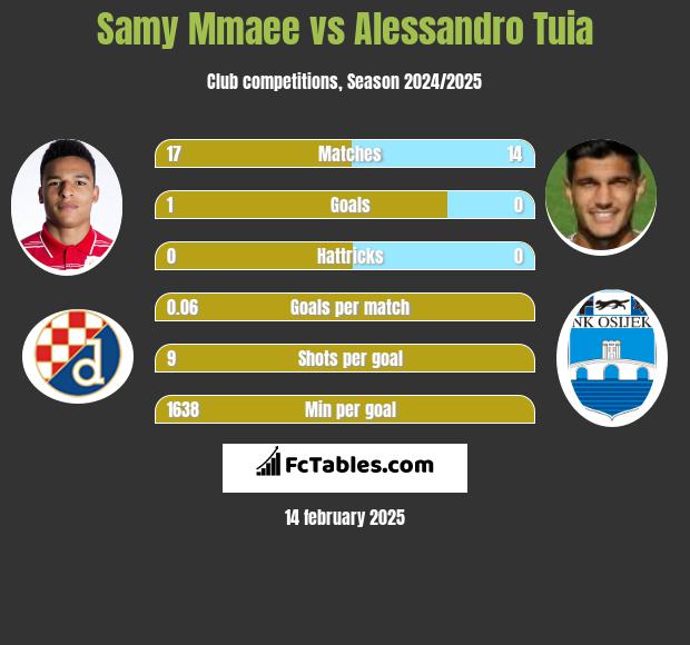 Samy Mmaee vs Alessandro Tuia h2h player stats