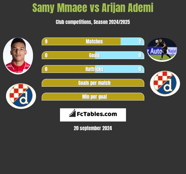 Samy Mmaee vs Arijan Ademi h2h player stats