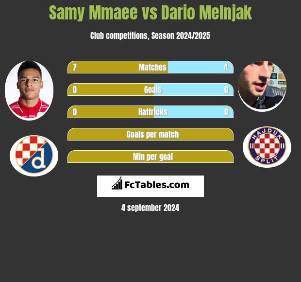 Samy Mmaee vs Dario Melnjak h2h player stats