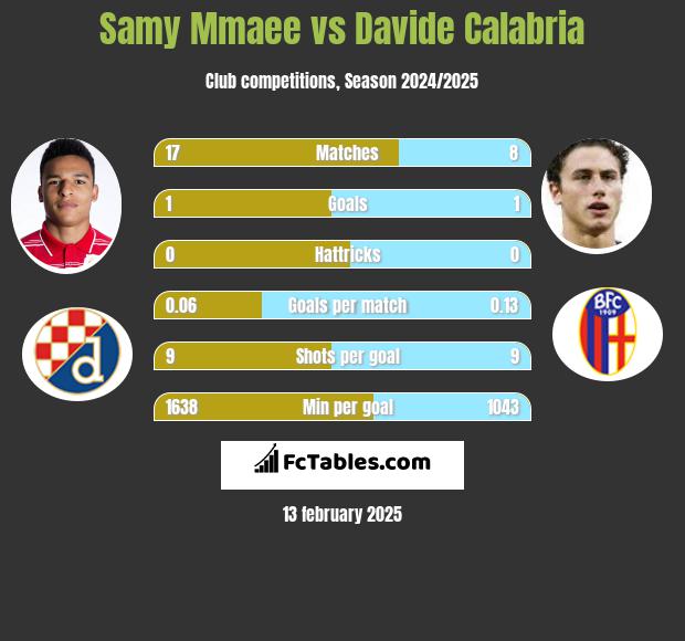 Samy Mmaee vs Davide Calabria h2h player stats