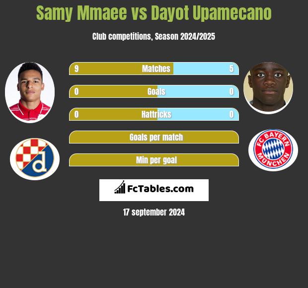 Samy Mmaee vs Dayot Upamecano h2h player stats