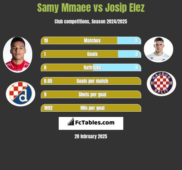 Samy Mmaee vs Josip Elez h2h player stats