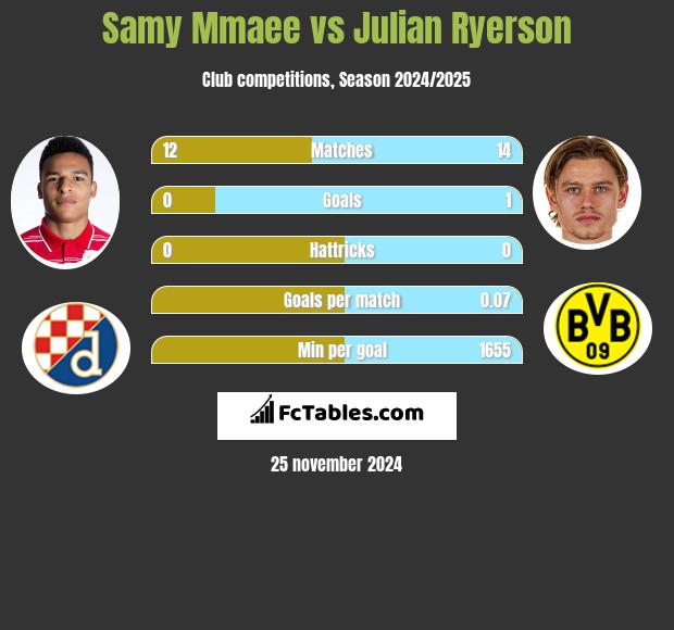 Samy Mmaee vs Julian Ryerson h2h player stats