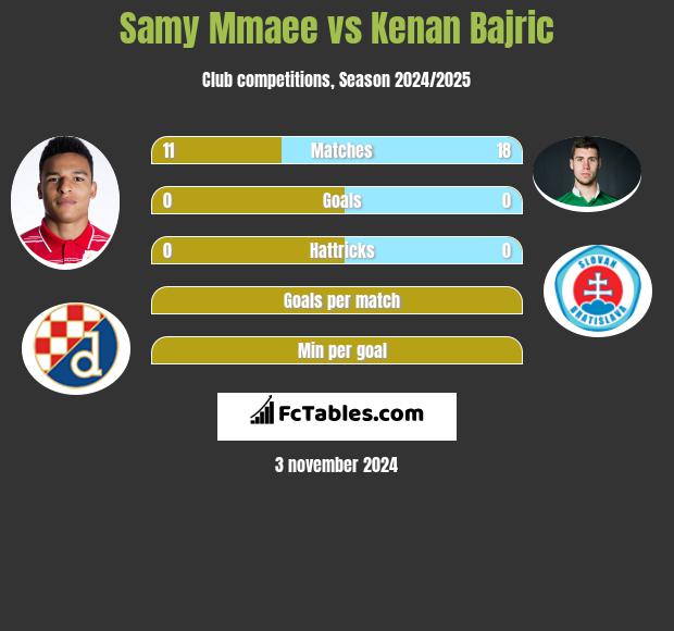 Samy Mmaee vs Kenan Bajric h2h player stats