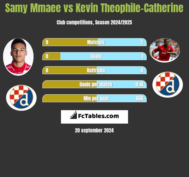 Samy Mmaee vs Kevin Theophile-Catherine h2h player stats