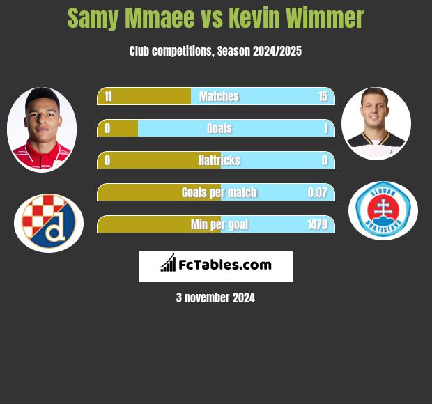 Samy Mmaee vs Kevin Wimmer h2h player stats