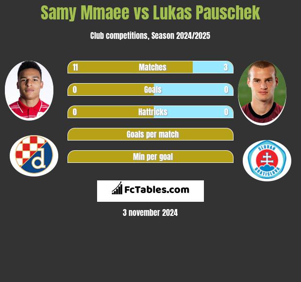 Samy Mmaee vs Lukas Pauschek h2h player stats