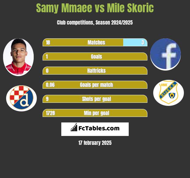 Samy Mmaee vs Mile Skoric h2h player stats