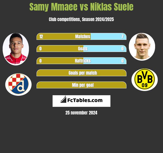 Samy Mmaee vs Niklas Suele h2h player stats