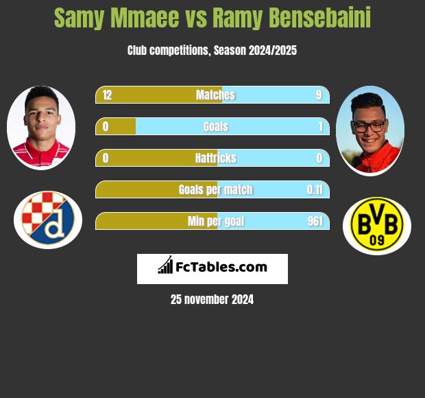 Samy Mmaee vs Ramy Bensebaini h2h player stats