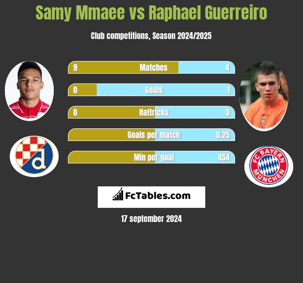 Samy Mmaee vs Raphael Guerreiro h2h player stats