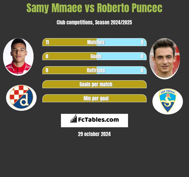 Samy Mmaee vs Roberto Puncec h2h player stats