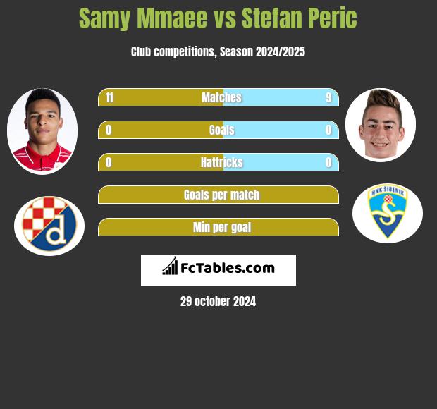 Samy Mmaee vs Stefan Peric h2h player stats