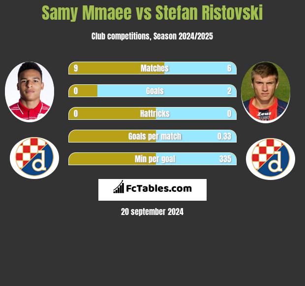 Samy Mmaee vs Stefan Ristovski h2h player stats