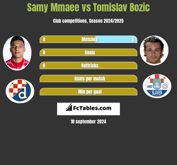 Samy Mmaee vs Tomislav Bozic h2h player stats