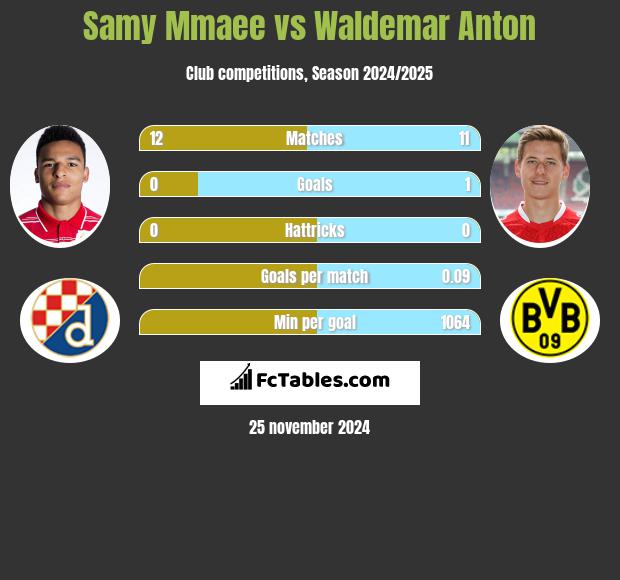 Samy Mmaee vs Waldemar Anton h2h player stats