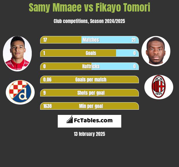 Samy Mmaee vs Fikayo Tomori h2h player stats